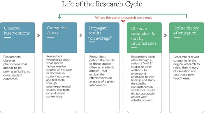 Life of the research cycle