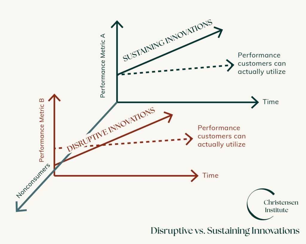 Disruptive vs. Sustaining Innovations illustrative graph