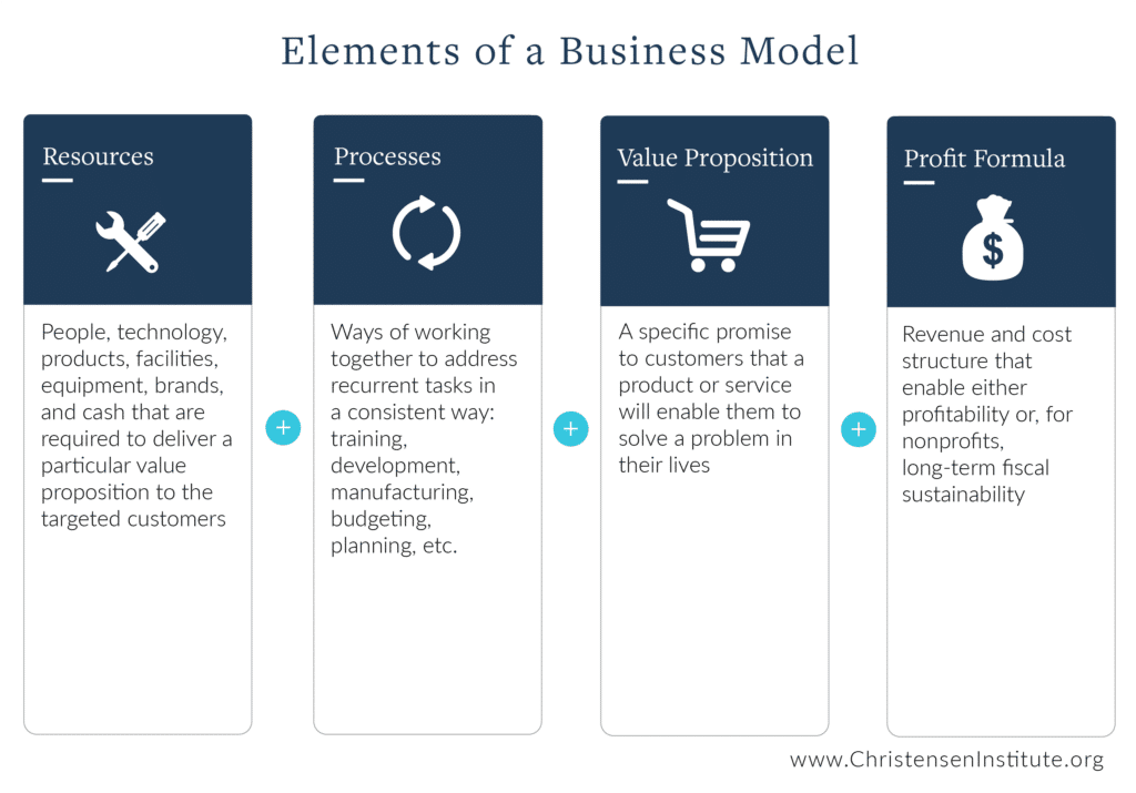 Elements of a business model