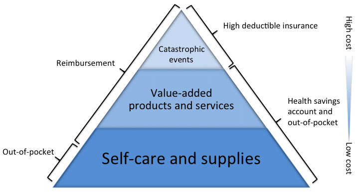 HDI/HSA Pyramid