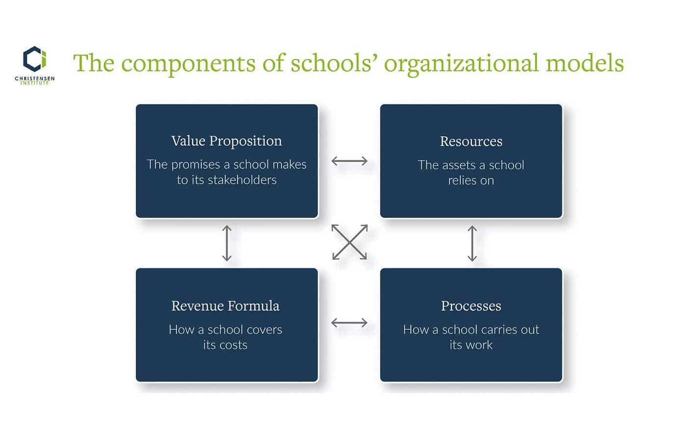 components of schools' organizational models