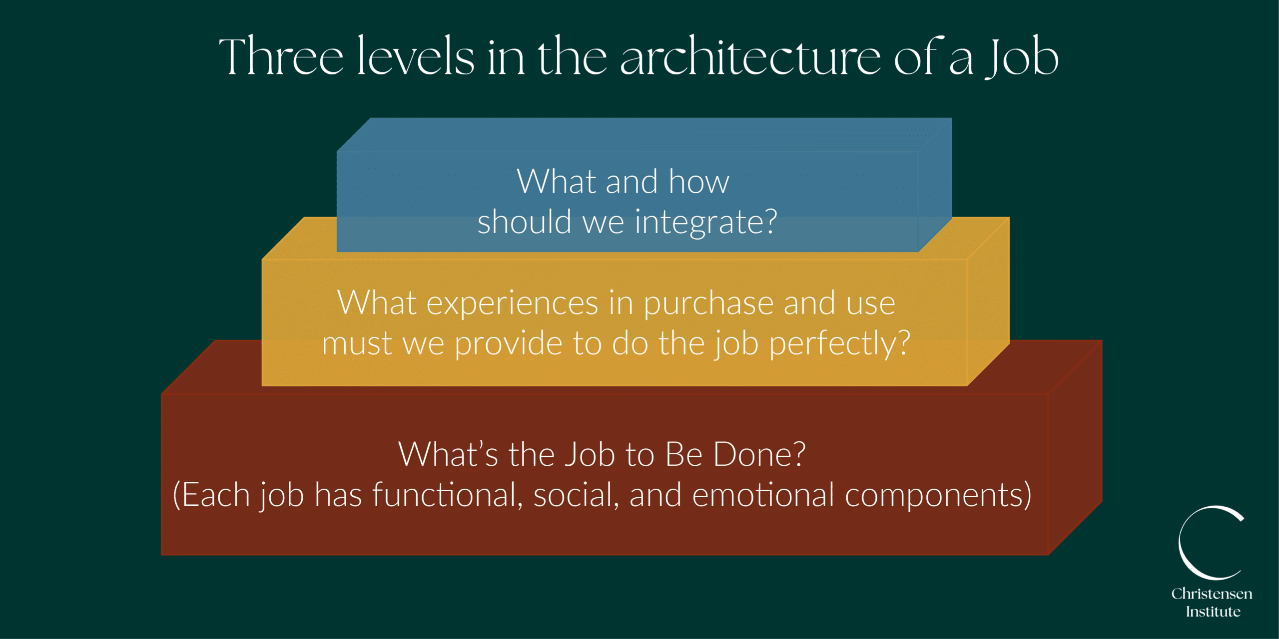 Graphic titled Three Levels in the Architecture of a Job