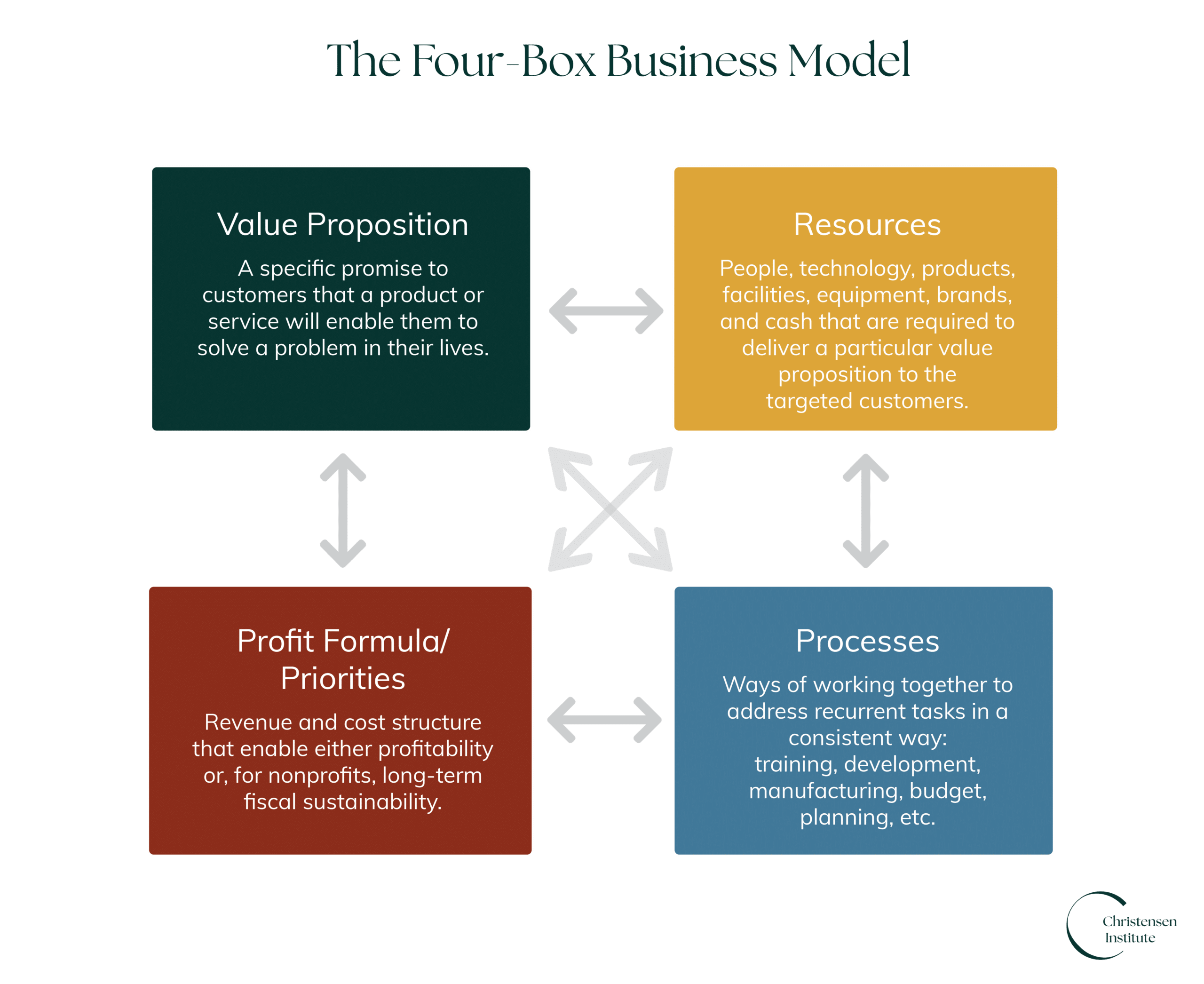 Graphic titled The Four-Box Elements of a Business Model