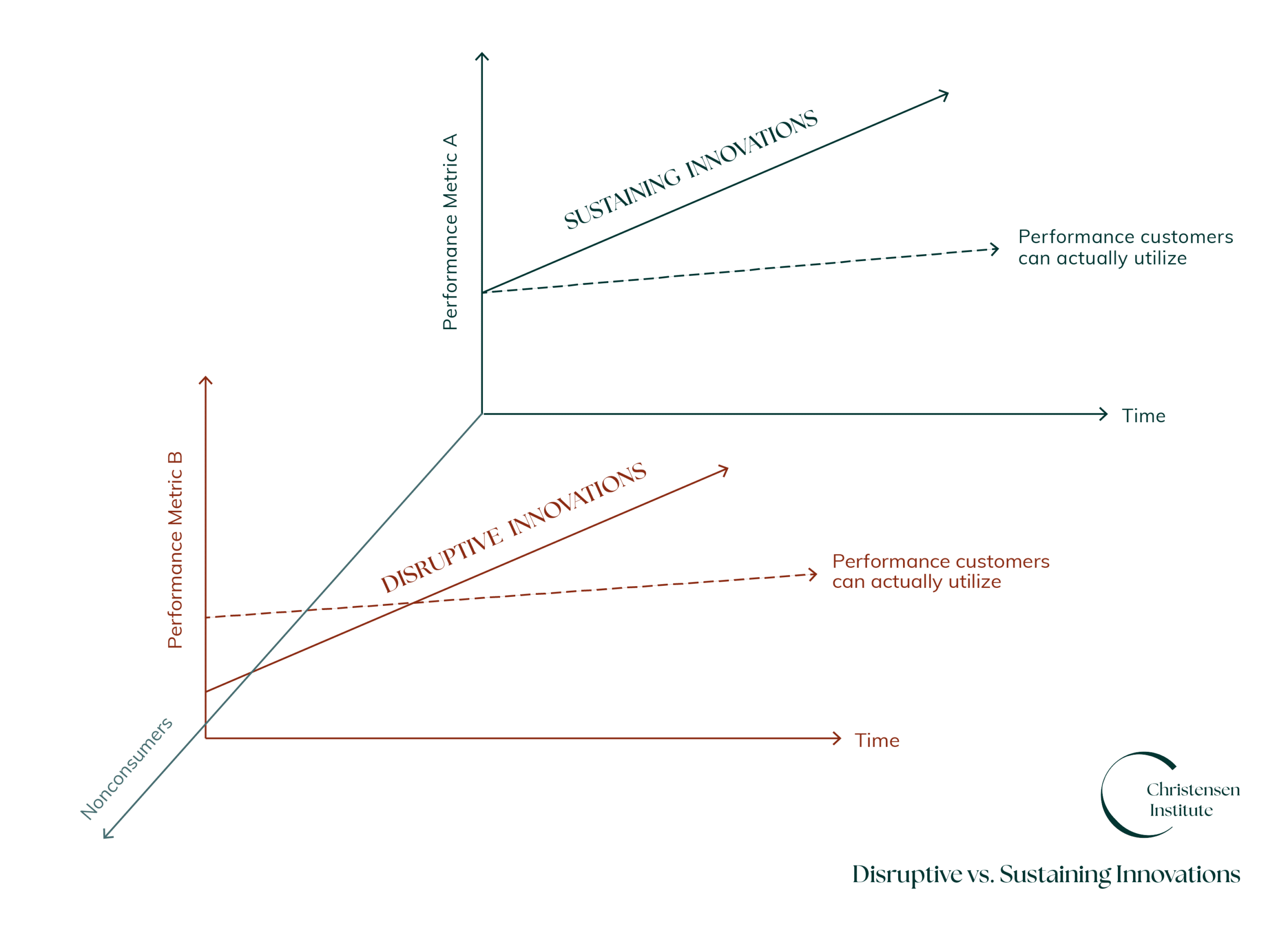 Graphic titled disruptive vs. sustaining innovation