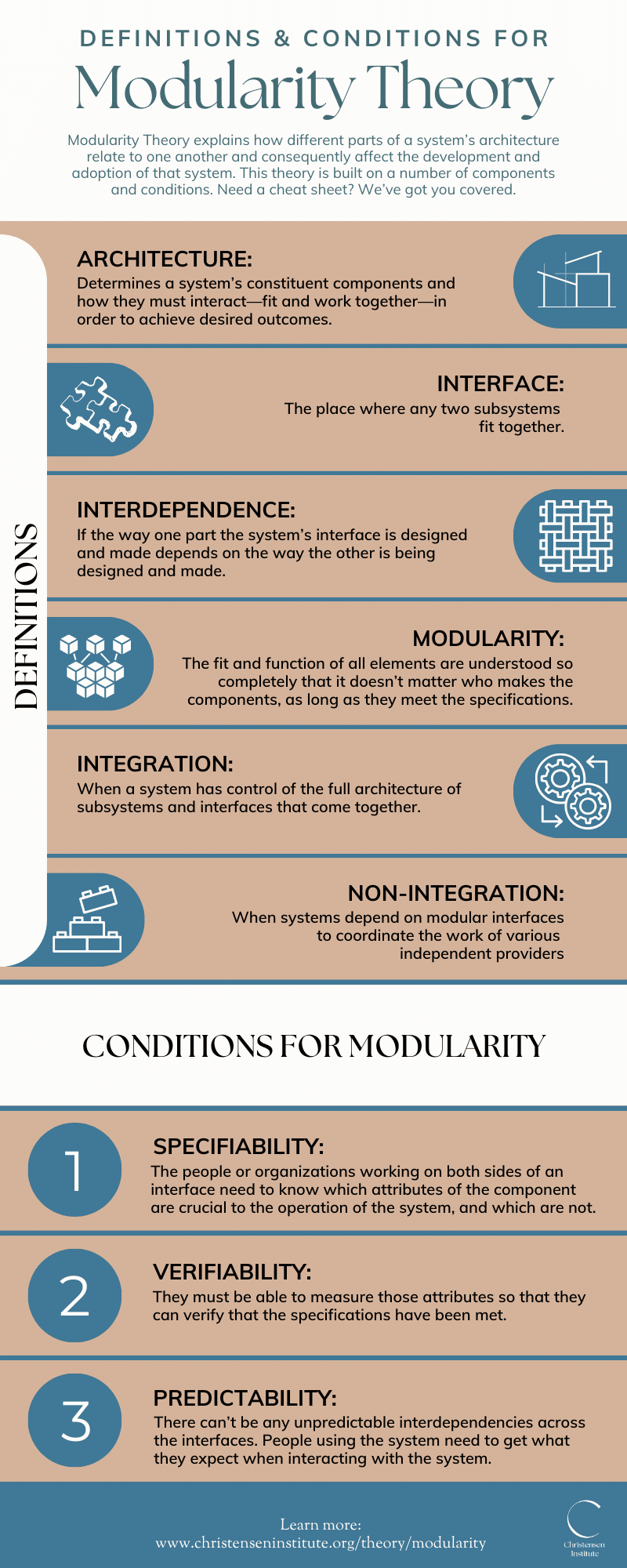 Infographic titled Definitions & Conditions for Modularity Theory