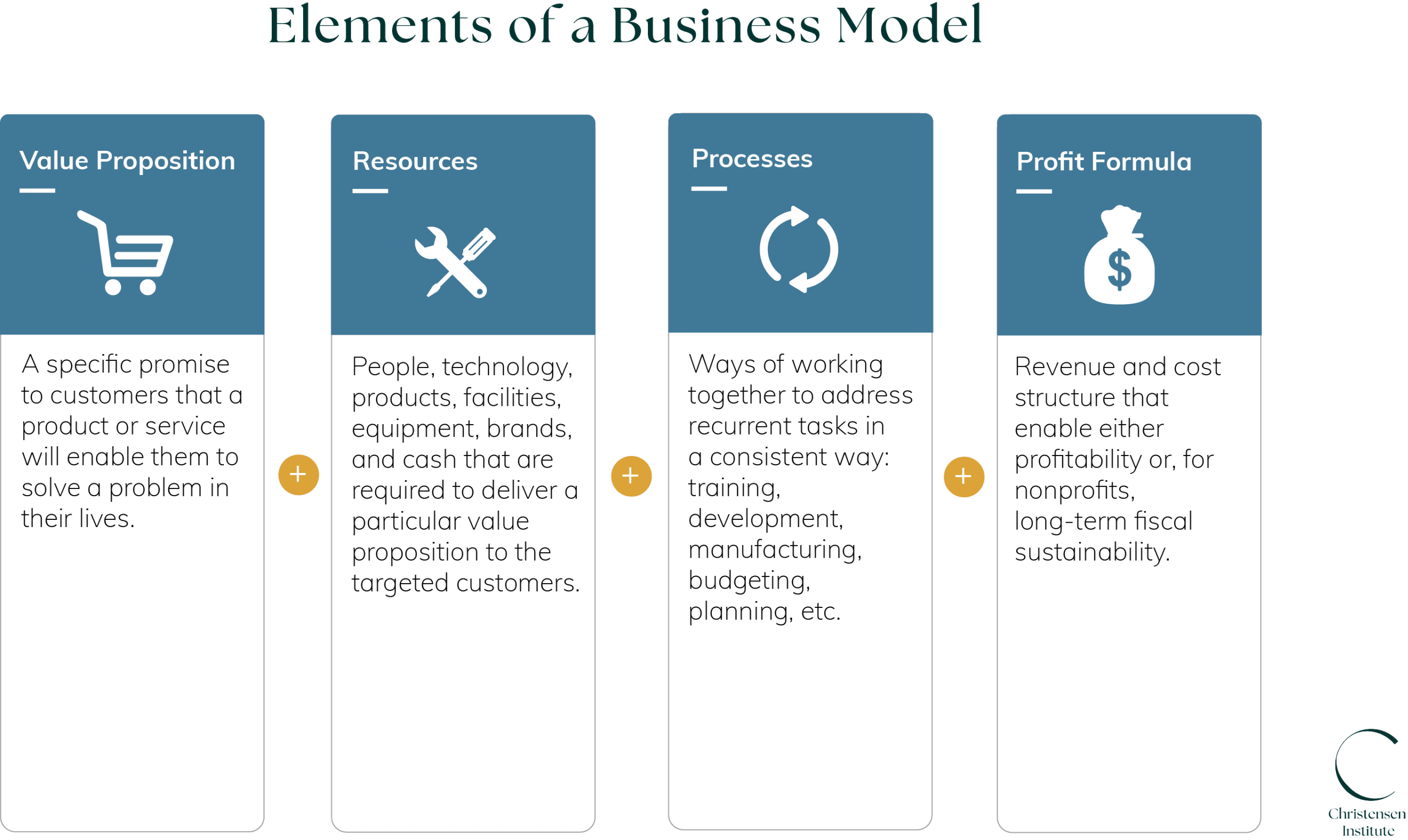 Graphic titled Elements of a business model