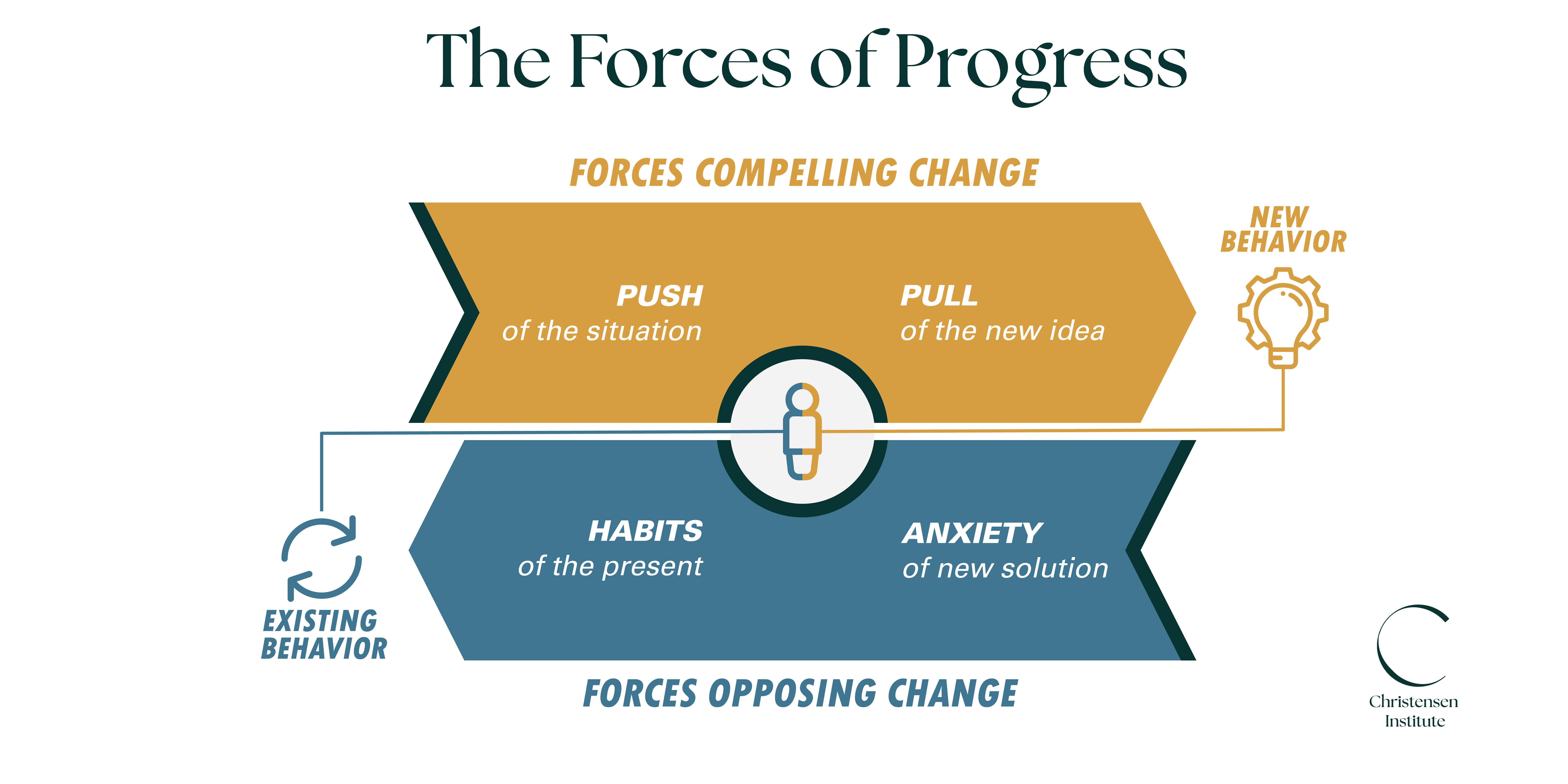 Graphic titled The Forces of Progress