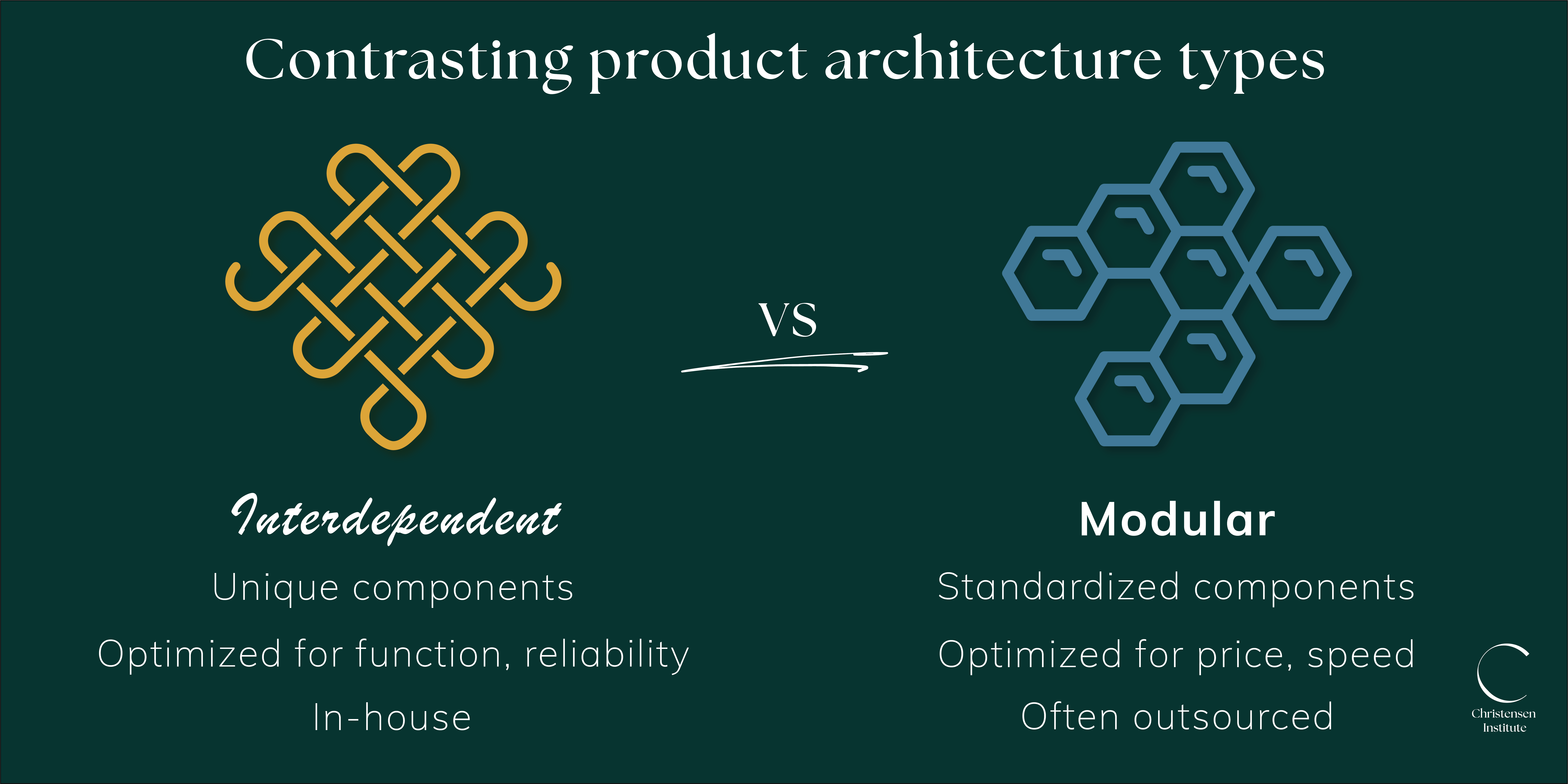 Graphic titled Contrasting Product Architecture Types