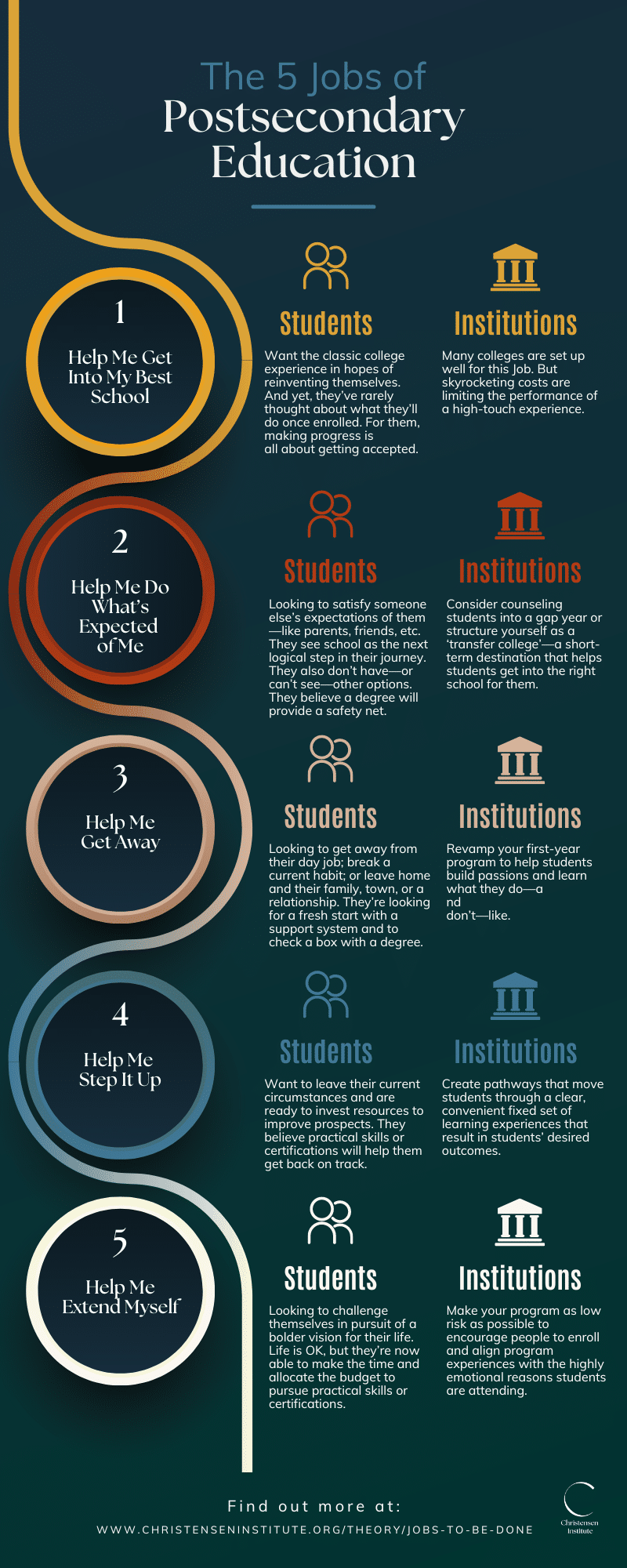 Infographic titled The 5 Jobs of postsecondary education