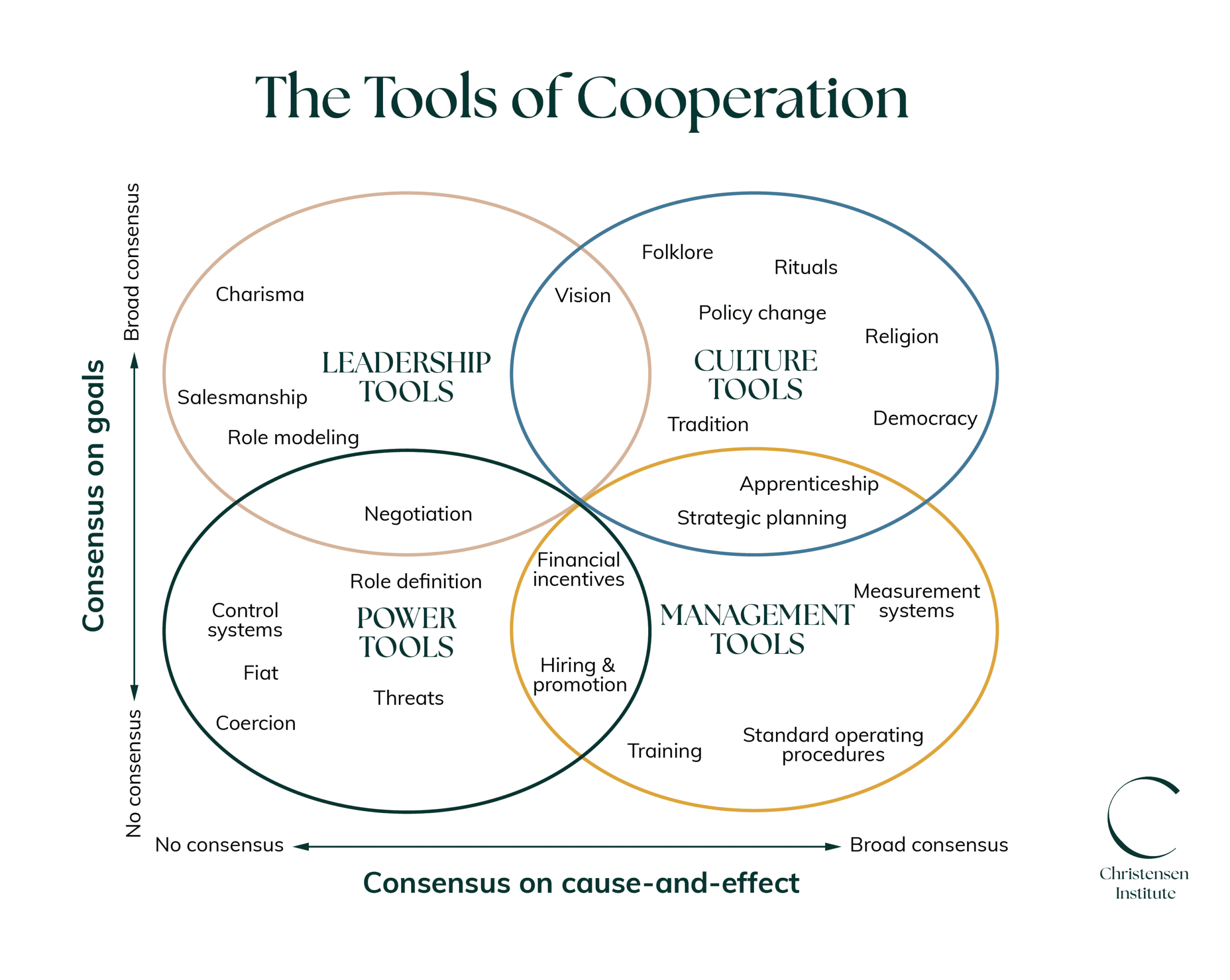 Graphic titled The Tools of Cooperation Diagram