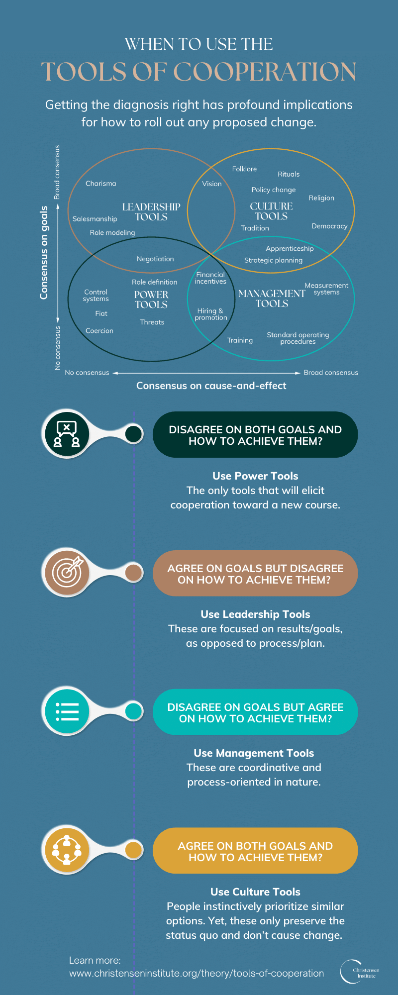 Infographic titled When to use the Tools of Cooperation