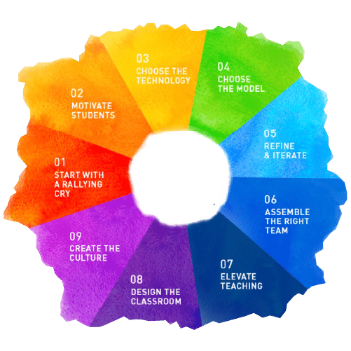 Blended Learning color wheel graphic