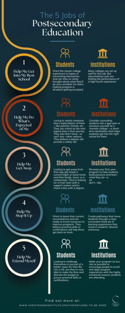 Infographic: The Five Jobs of Higher Education