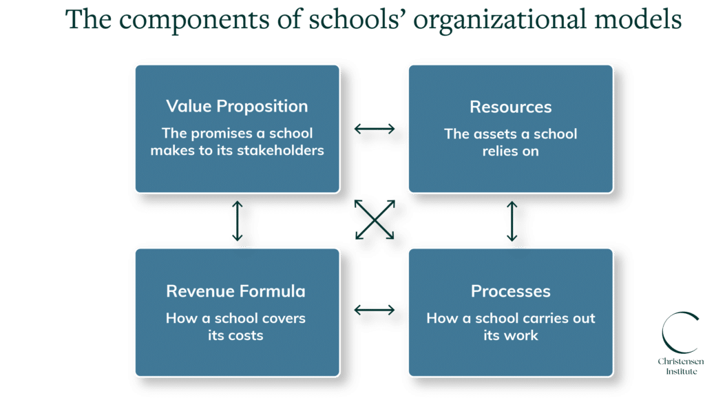 4 components of schools' organizational models