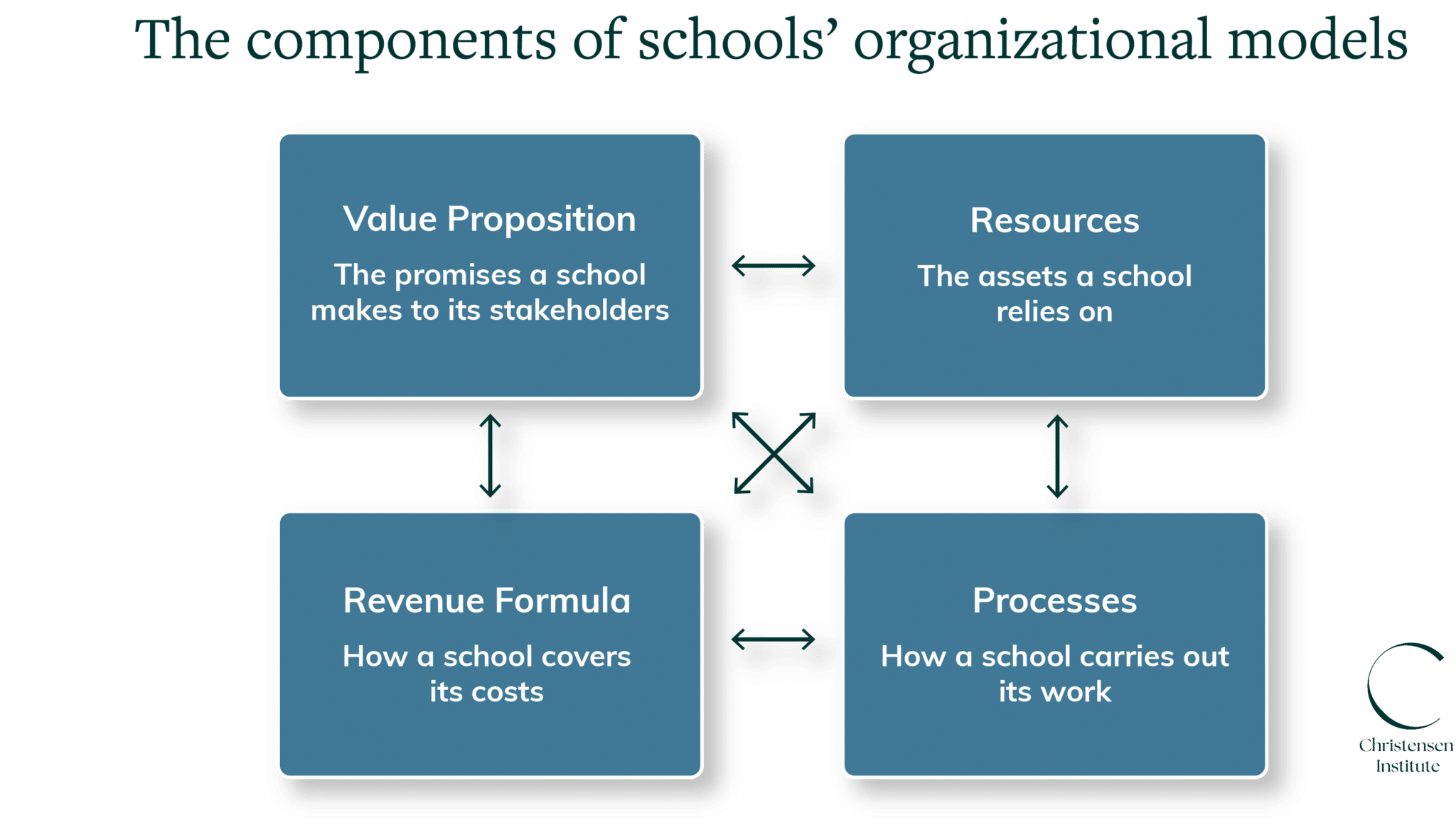 Business Model Theory - Christensen Institute