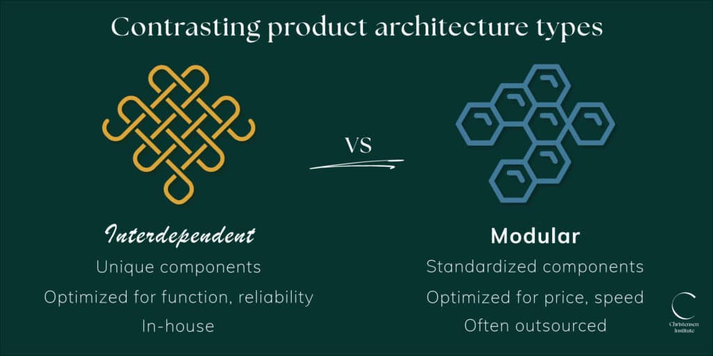 Contrasting Product Architecture Types