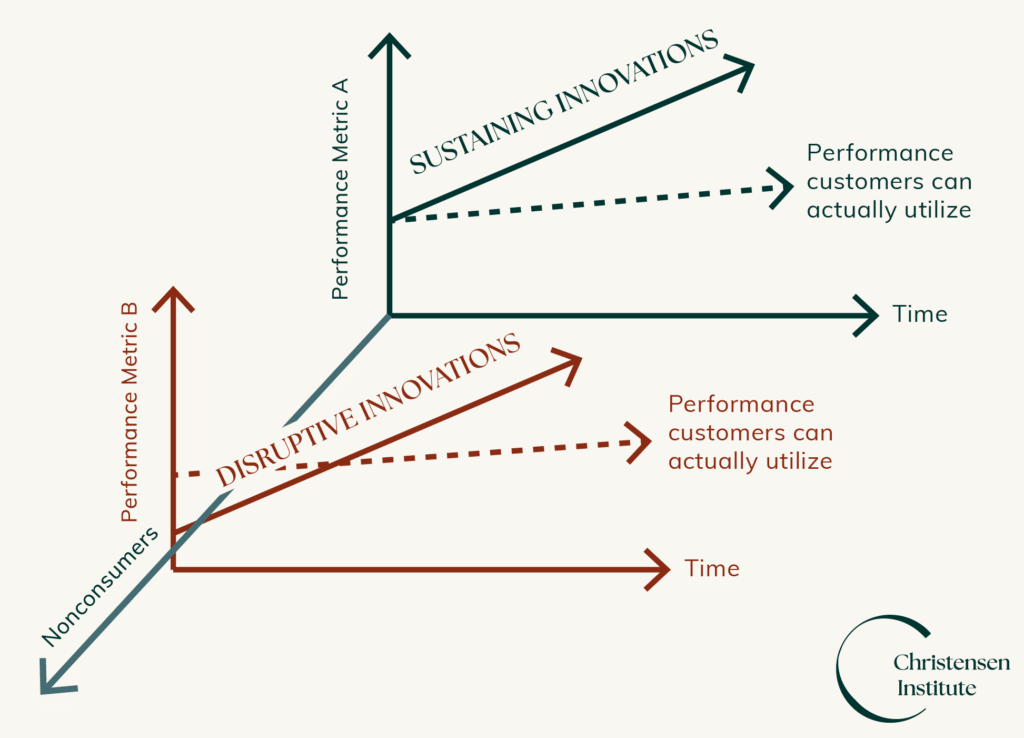 Sustaining vs. Disruptive Innovations graph