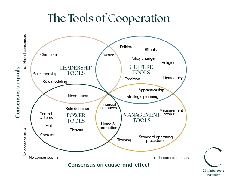 Graphic titled The Tools of Cooperation Diagram