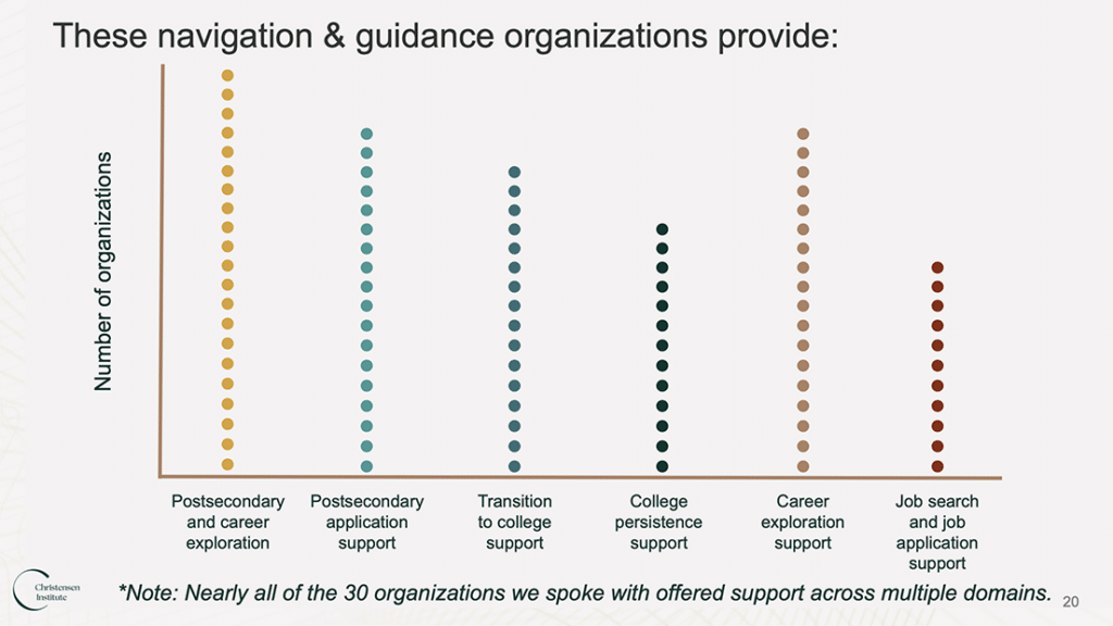 We spoke to 30 navigation and guidance organizations that provide six different types of support.